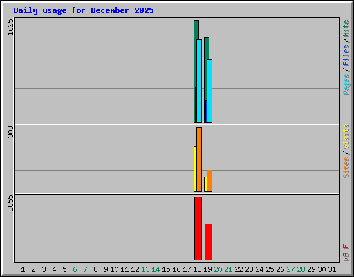 Daily usage for December 2025