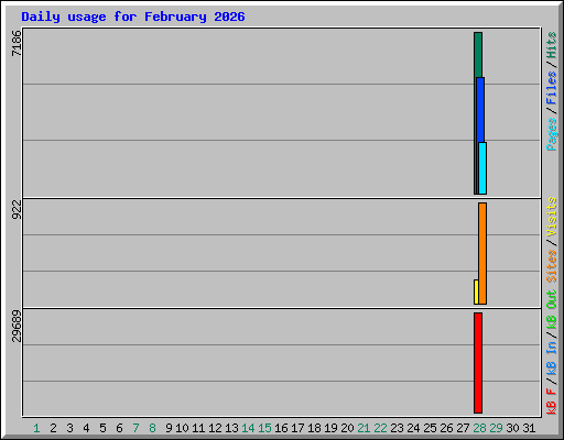 Daily usage for February 2026