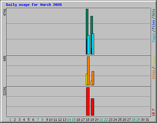 Daily usage for March 2026