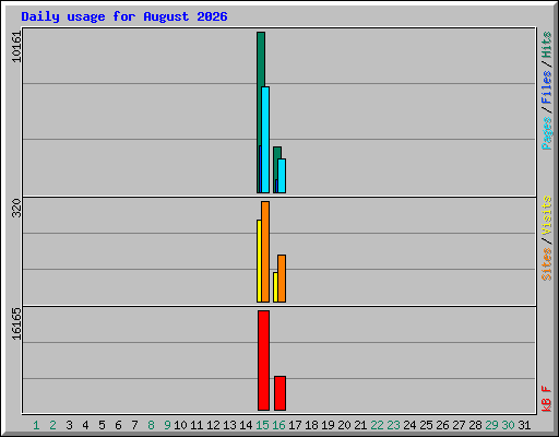 Daily usage for August 2026