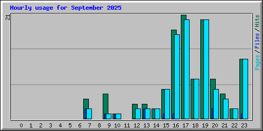 Hourly usage for September 2025