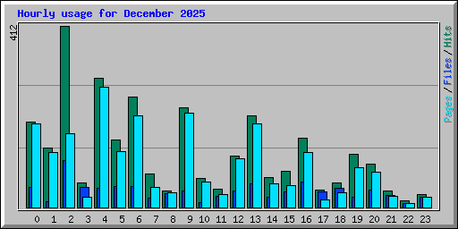 Hourly usage for December 2025