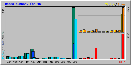 Usage summary for qm